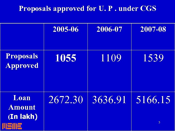 Proposals approved for U. P. under CGS 2005 -06 Proposals Approved Loan Amount (In