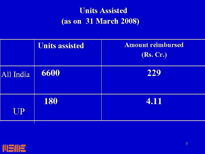  Units Assisted (as on 31 March 2008) Units assisted Amount reimbursed (Rs. Cr.