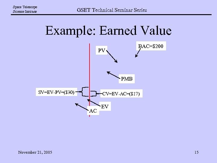 Space Telescope Science Institute GSET Technical Seminar Series Example: Earned Value BAC=$200 PV PMB