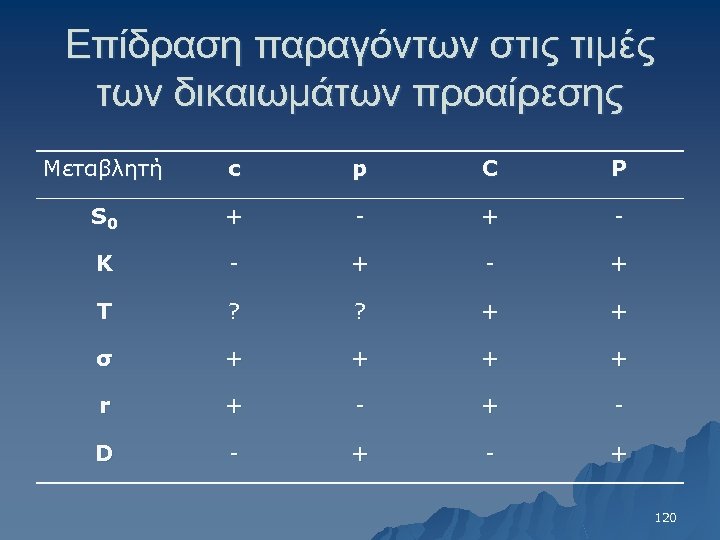Επίδραση παραγόντων στις τιμές των δικαιωμάτων προαίρεσης Μεταβλητή c p C P S 0