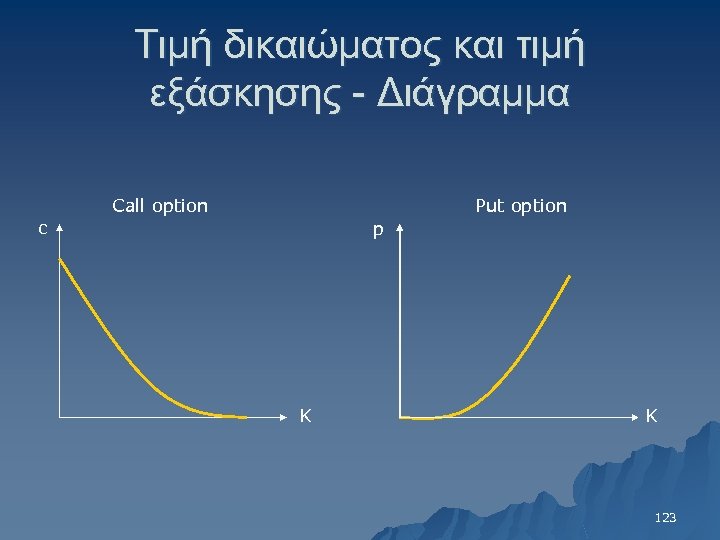 Τιμή δικαιώματος και τιμή εξάσκησης - Διάγραμμα Call option Put option c p Κ