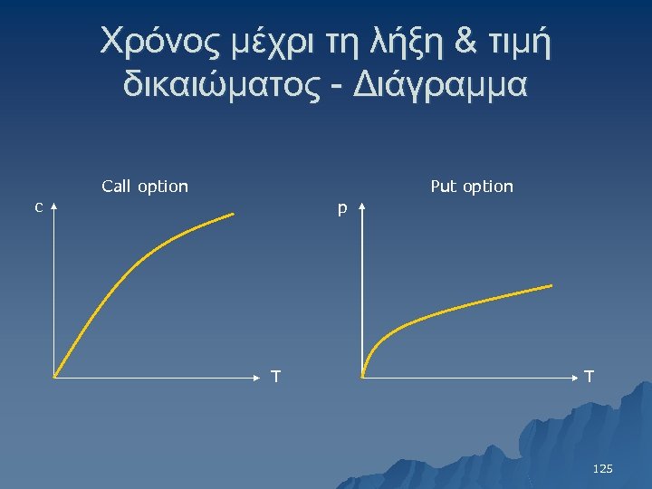 Χρόνος μέχρι τη λήξη & τιμή δικαιώματος - Διάγραμμα Call option Put option c