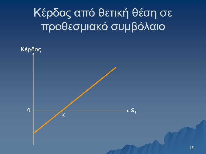 Κέρδος από θετική θέση σε προθεσμιακό συμβόλαιο Κέρδος 0 K ST 15 