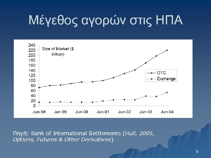 Μέγεθος αγορών στις ΗΠΑ Πηγή: Bank of International Settlements (Hull, 2005, Options, Futures &