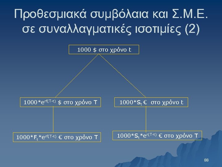 Προθεσμιακά συμβόλαια και Σ. Μ. Ε. σε συναλλαγματικές ισοτιμίες (2) 1000 $ στο χρόνο