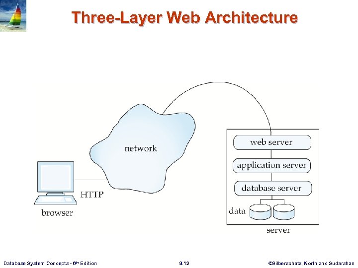 Three-Layer Web Architecture Database System Concepts - 6 th Edition 9. 12 ©Silberschatz, Korth