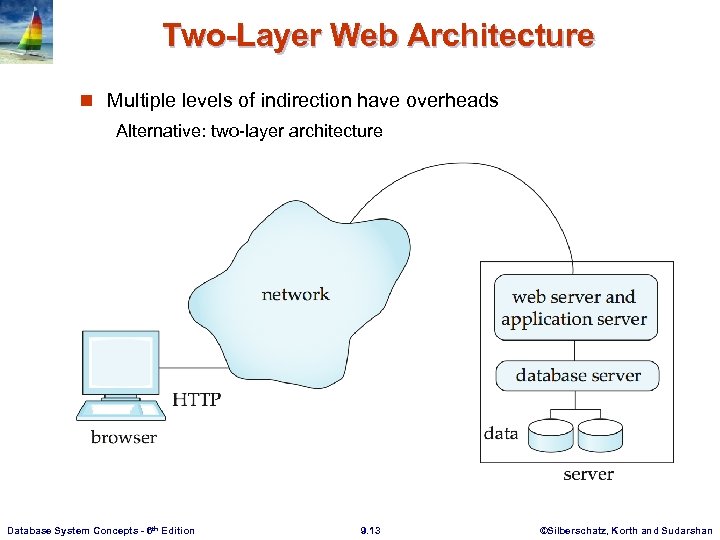 Two-Layer Web Architecture n Multiple levels of indirection have overheads Alternative: two-layer architecture Database