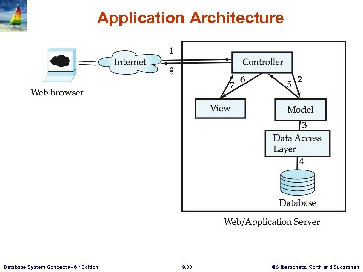 Application Architecture Database System Concepts - 6 th Edition 9. 30 ©Silberschatz, Korth and