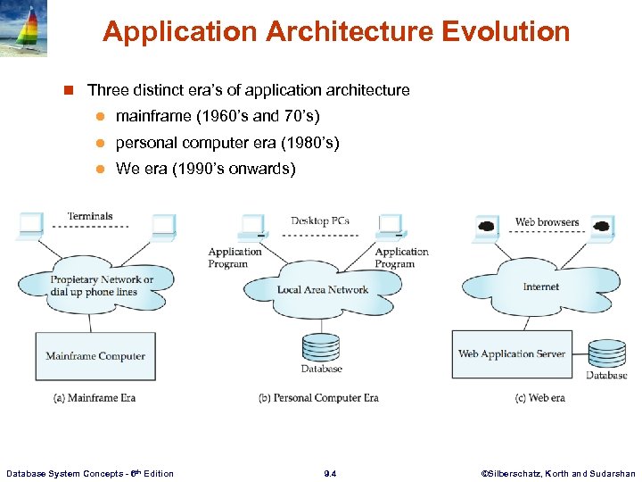 Application Architecture Evolution n Three distinct era’s of application architecture l mainframe (1960’s and