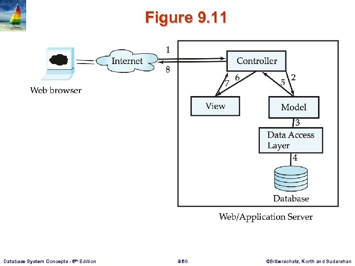 Figure 9. 11 Database System Concepts - 6 th Edition 9. 60 ©Silberschatz, Korth