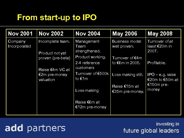 From start-up to IPO Nov 2001 Nov 2002 Nov 2004 May 2006 May 2008