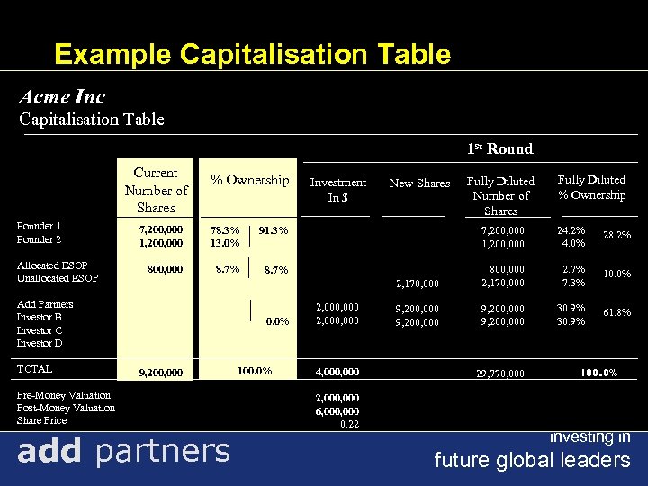 Example Capitalisation Table Acme Inc Capitalisation Table 1 st Round Current Number of Shares
