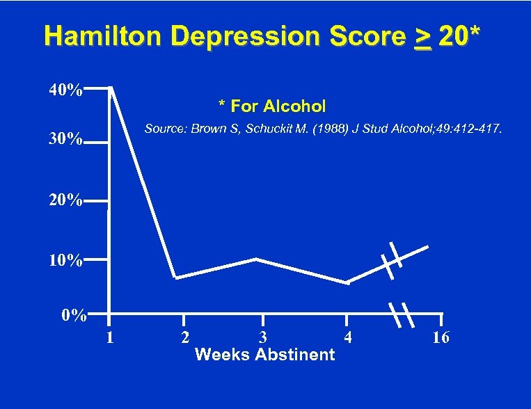 Hamilton Depression Score > 20* 40% * For Alcohol Source: Brown S, Schuckit M.