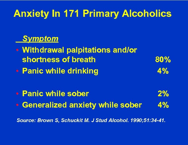 Anxiety In 171 Primary Alcoholics Symptom • Withdrawal palpitations and/or shortness of breath •