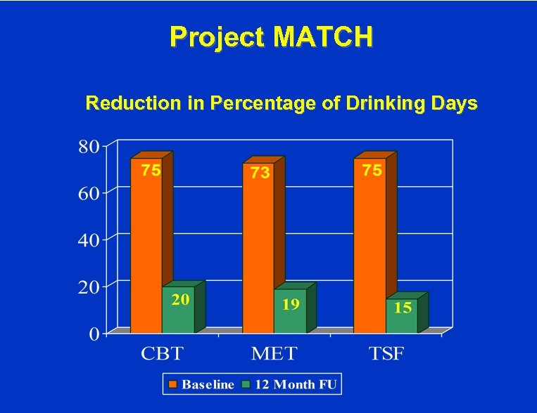 Project MATCH Reduction in Percentage of Drinking Days 