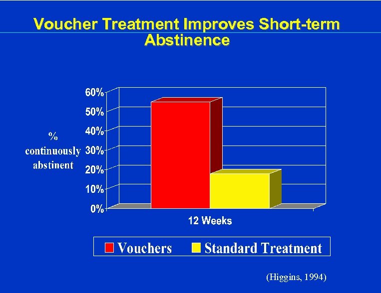 Voucher Treatment Improves Short-term Abstinence (Higgins, 1994) 