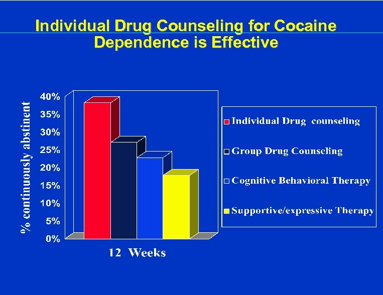 Individual Drug Counseling for Cocaine Dependence is Effective 