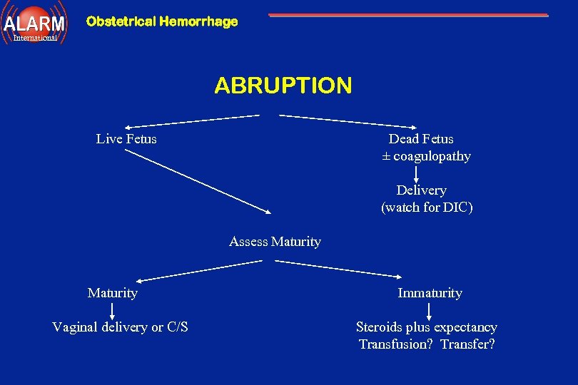 Obstetrical Hemorrhage International ABRUPTION Live Fetus Dead Fetus ± coagulopathy Delivery (watch for DIC)