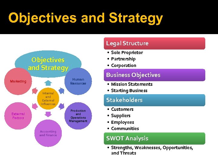 Objectives and Strategy Legal Structure • Sole Proprietor • Partnership • Corporation Objectives and