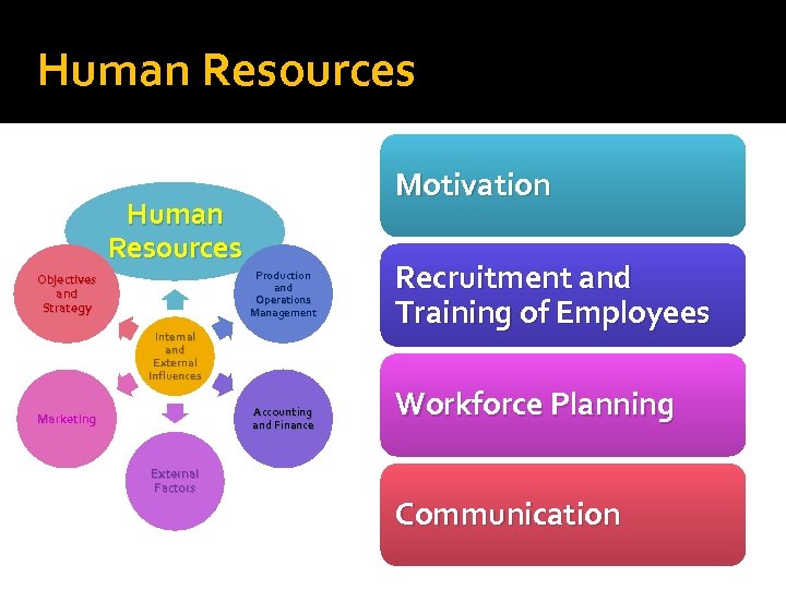 Human Resources Motivation Human Resources Production and Operations Management Objectives and Strategy Internal and