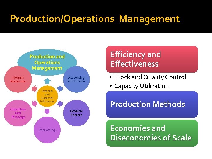 Production/Operations Management Efficiency and Effectiveness Production and Operations Management Human Resources Accounting and Finance