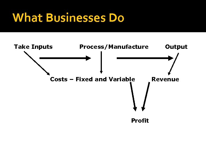 What Businesses Do Take Inputs Process/Manufacture Costs – Fixed and Variable Profit Output Revenue