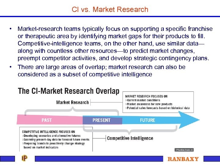CI vs. Market Research • Market-research teams typically focus on supporting a specific franchise