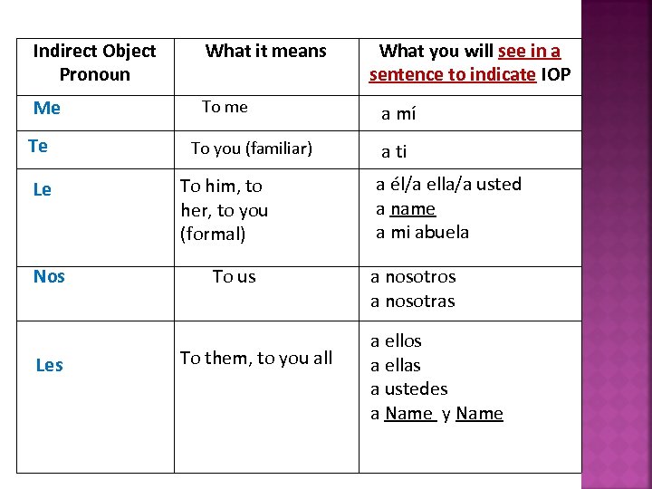 Indirect Object Pronoun What it means Me To me Te Le Nos Les To