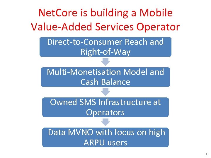 Net. Core is building a Mobile Value-Added Services Operator Direct-to-Consumer Reach and Right-of-Way Multi-Monetisation