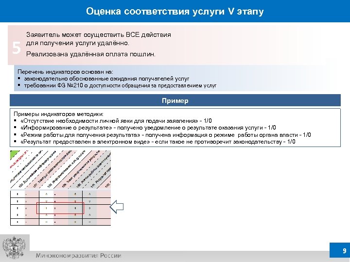 Оценка соответствия услуги V этапу 5 Заявитель может осуществить ВСЕ действия для получения услуги