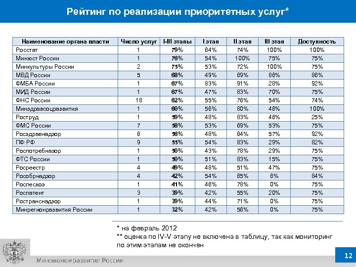 Рейтинг по реализации приоритетных услуг* Наименование органа власти Росстат Минюст России Минкультуры России МВД