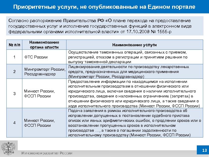 Приоритетные услуги, не опубликованные на Едином портале Согласно распоряжению Правительства РФ «О плане перехода