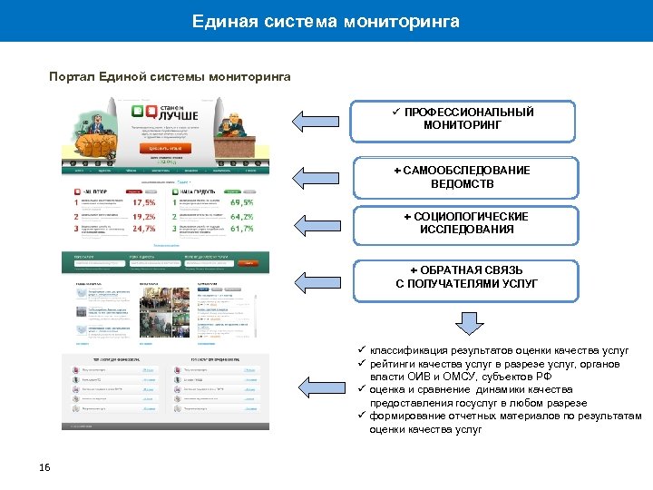 Единая система мониторинга Портал Единой системы мониторинга ü ПРОФЕССИОНАЛЬНЫЙ МОНИТОРИНГ + САМООБСЛЕДОВАНИЕ ВЕДОМСТВ +