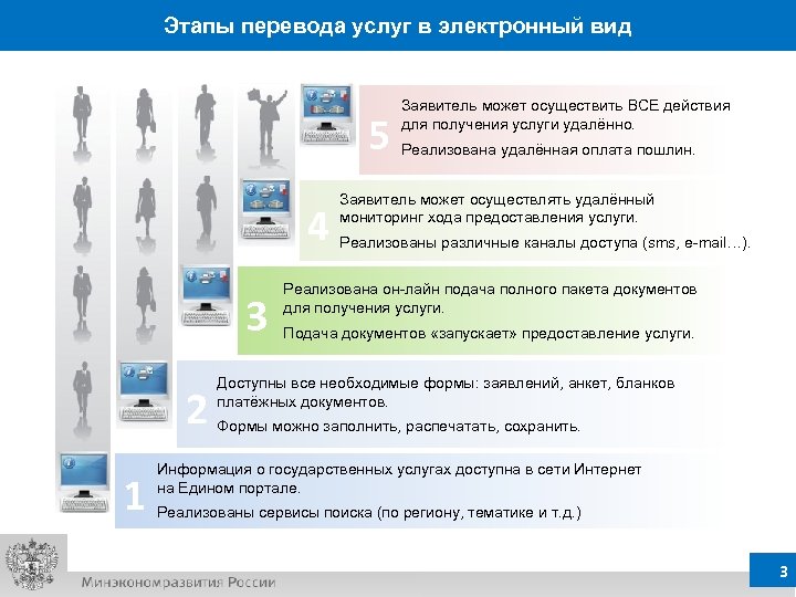 Этапы перевода услуг в электронный вид 5 4 3 2 1 Заявитель может осуществить