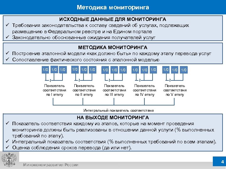 Методика мониторинга ИСХОДНЫЕ ДАННЫЕ ДЛЯ МОНИТОРИНГА ü Требования законодательства к составу сведений об услугах,