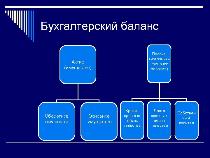 Бухгалтерский баланс Пассив (источники финанси рования) Актив (имущество) Оборотное имущество Основное имущество Кратко срочные