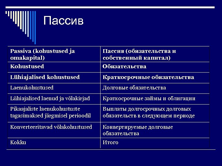 Пассив Passiva (kohustused ja omakapital) Пассив (обязательства и собственный капитал) Kohustused Обязательства Lühiajalised kohustused