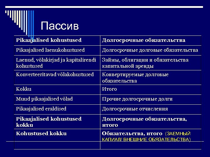 Пассив Pikaajalised kohustused Долгосрочные обязательства Pikaajalised laenukohustused Долгосрочные долговые обязательства Laenud, võlakirjad ja kapitalirendi