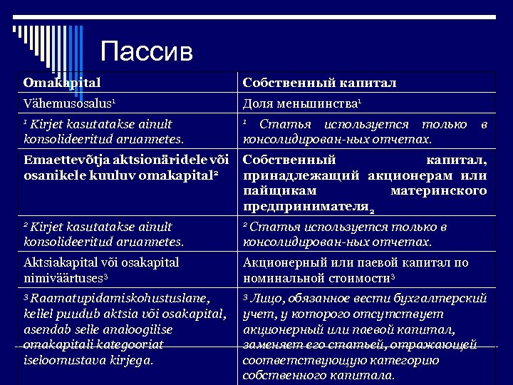 Пассив Omakapital Собственный капитал Vähemusosalus 1 Доля меньшинства 1 1 Kirjet kasutatakse ainult konsolideeritud