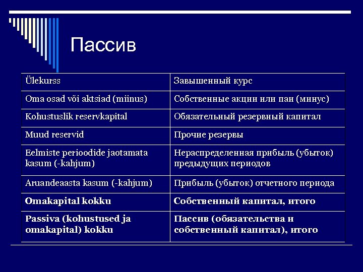 Пассив Ülekurss Завышенный курс Oma osad või aktsiad (miinus) Собственные акции или паи (минус)