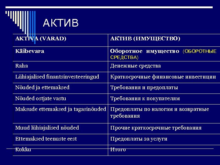 АКТИВ AKTIVA (VARAD) АКТИВ (ИМУЩЕСТВО) Käibevara Оборотное имущество (ОБОРОТНЫЕ СРЕДСТВА) Raha Денежные средства Lühiajalised