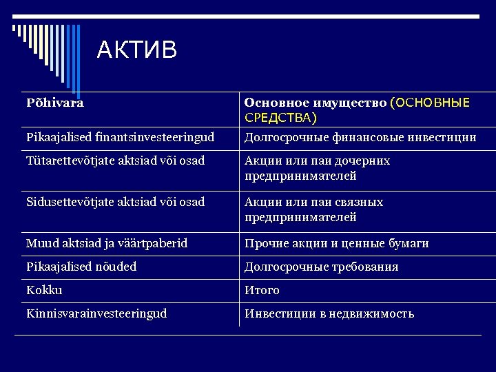 АКТИВ Põhivara Основное имущество (ОСНОВНЫЕ СРЕДСТВА) Pikaajalised finantsinvesteeringud Долгосрочные финансовые инвестиции Tütarettevõtjate aktsiad või