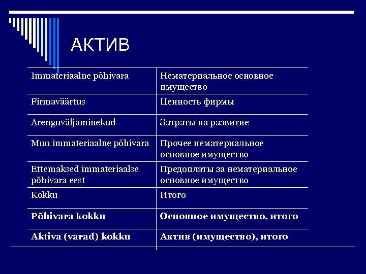 АКТИВ Immateriaalne põhivara Нематериальное основное имущество Firmaväärtus Ценность фирмы Arenguväljaminekud Затраты на развитие Muu