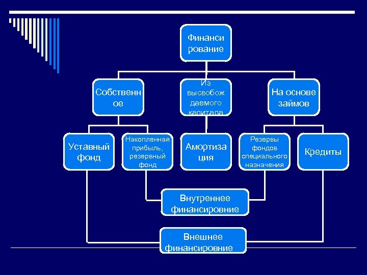 Финанси рование Из высвобож даемого капитала Собственн ое Уставный фонд Накопленная прибыль, резервный фонд
