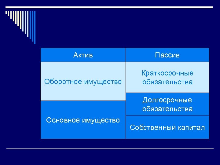 Актив Пассив Оборотное имущество Краткосрочные обязательства Долгосрочные обязательства Основное имущество Собственный капитал 