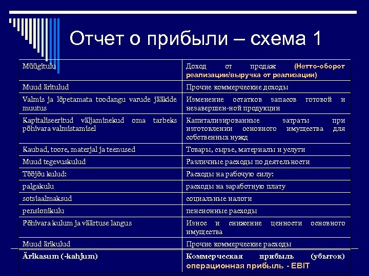 Отчет о прибыли – схема 1 Müügitulu Доход от продаж (Нетто-оборот реализации/выручка от реализации)