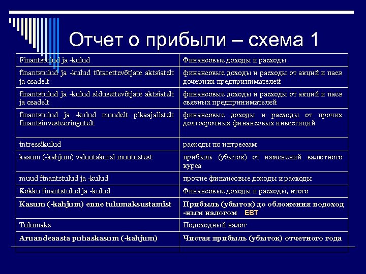 Отчет о прибыли – схема 1 Finantstulud ja -kulud Финансовые доходы и расходы finantstulud