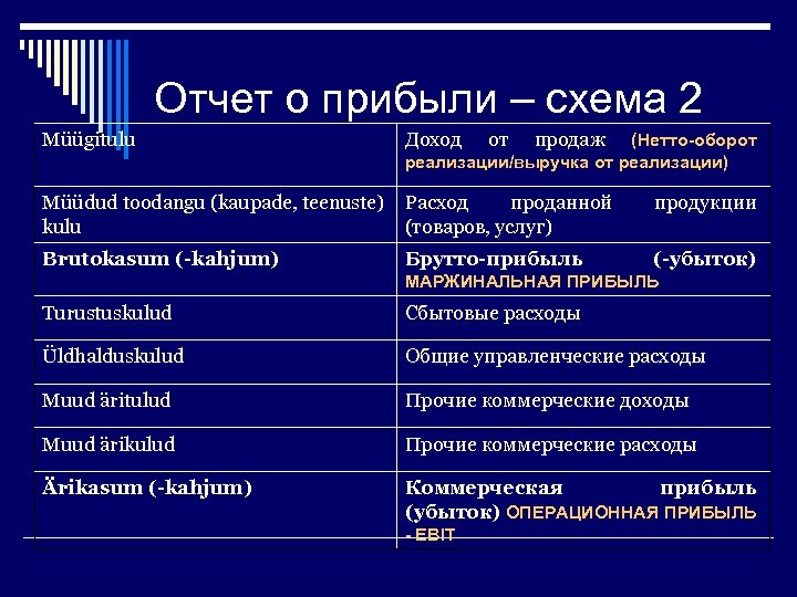 Отчет о прибыли – схема 2 Müügitulu Доход от продаж Müüdud toodangu (kaupade, teenuste)