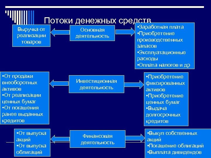 Потоки денежных средств Выручка от реализации товаров • От продажи внеоборотных активов • От