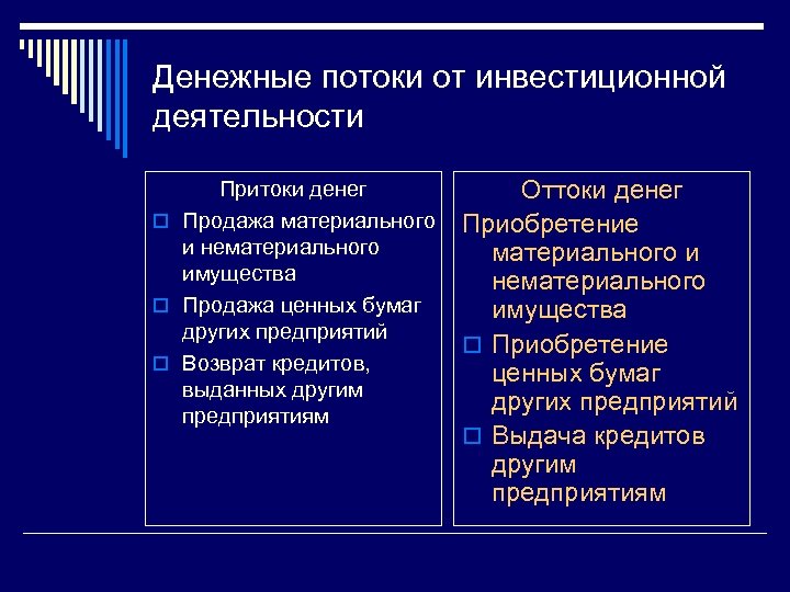 Денежные потоки от инвестиционной деятельности Притоки денег Оттоки денег o Продажа материального Приобретение и